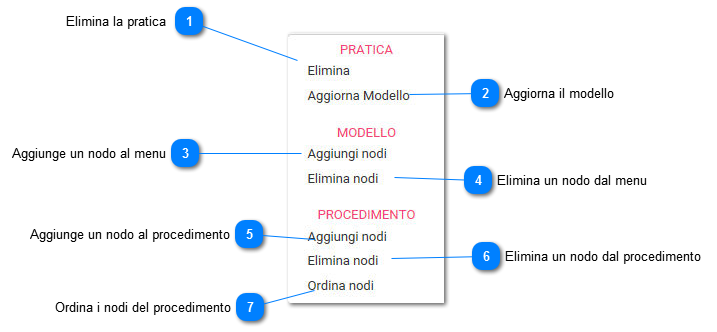 Aggiornare il modello - Eliminare una pratica