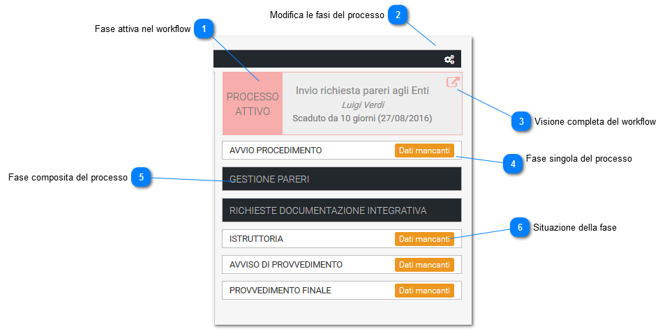 Gestione dell'iter istruttorio (menu di destra)