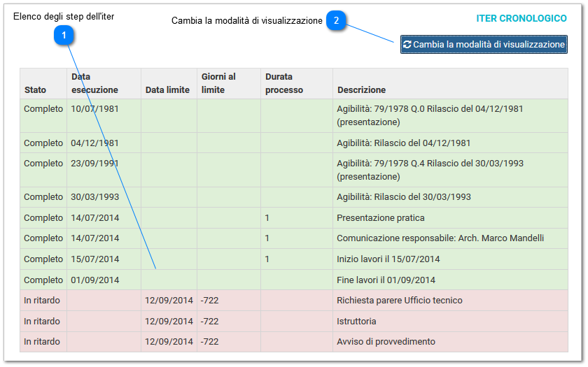 Iter cronologico