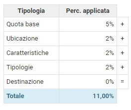 3. Percentuali per il calcolo