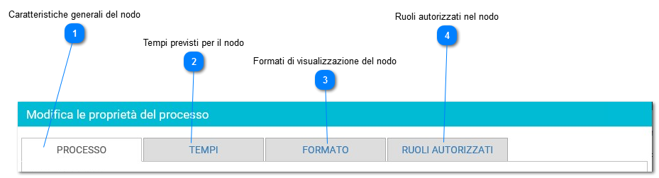 Proprietà di un nodo