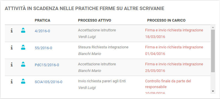 4. Attività in scadenza ma bloccate da un altro operatore
