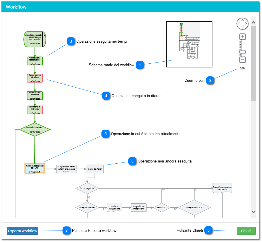 Visualizzazione del workflow di una pratica